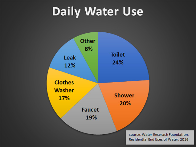 daily water use chart