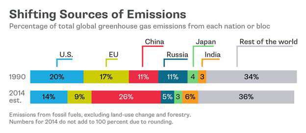 Source: World Resources Institute, Bloomberg New Energy Finance