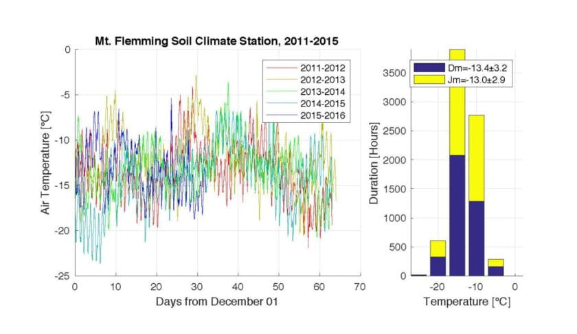 flemingclimatology-temp